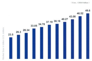 Global Growth