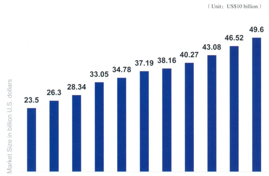 Global Growth and Progression of China’s Language Service Industry