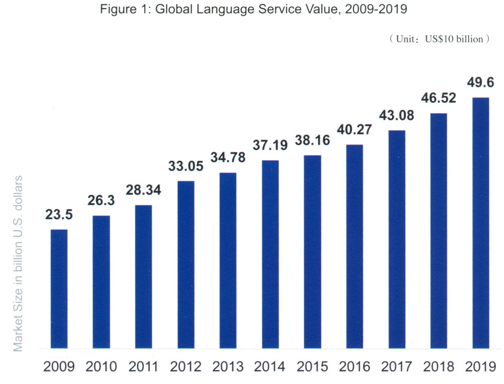 Global Growth